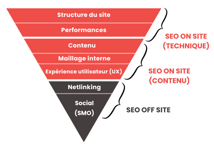 Les piliers du SEO optimisés par notre agence web à Lille Schéma en pyramide inversée illustrant les différentes étapes du SEO, incluant l'optimisation technique, le contenu, le netlinking et les réseaux sociaux, proposé par Pyramids Digital, agence web à Lille experte en référencement naturel.